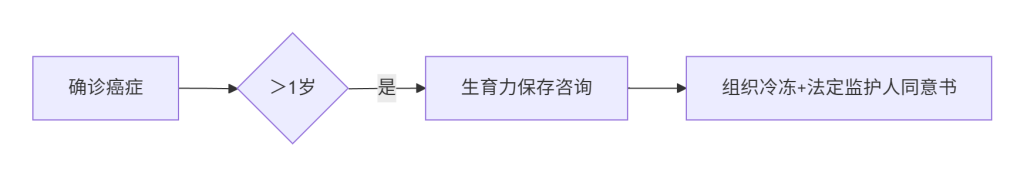 ​​肿瘤患者生育力保存：临床决策与助孕策略​​-辅助代生