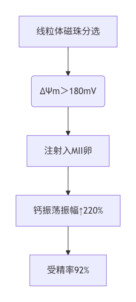 ​​重度内异症合并腺肌症患者92万双胎活产​​-辅助代生