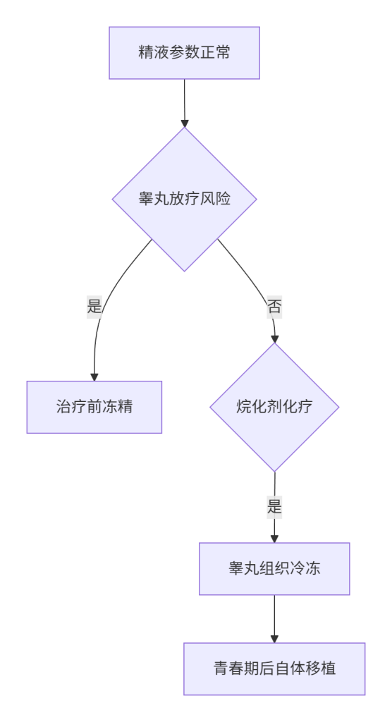 ​​肿瘤患者生育力保存：临床决策与助孕策略​​-辅助代生